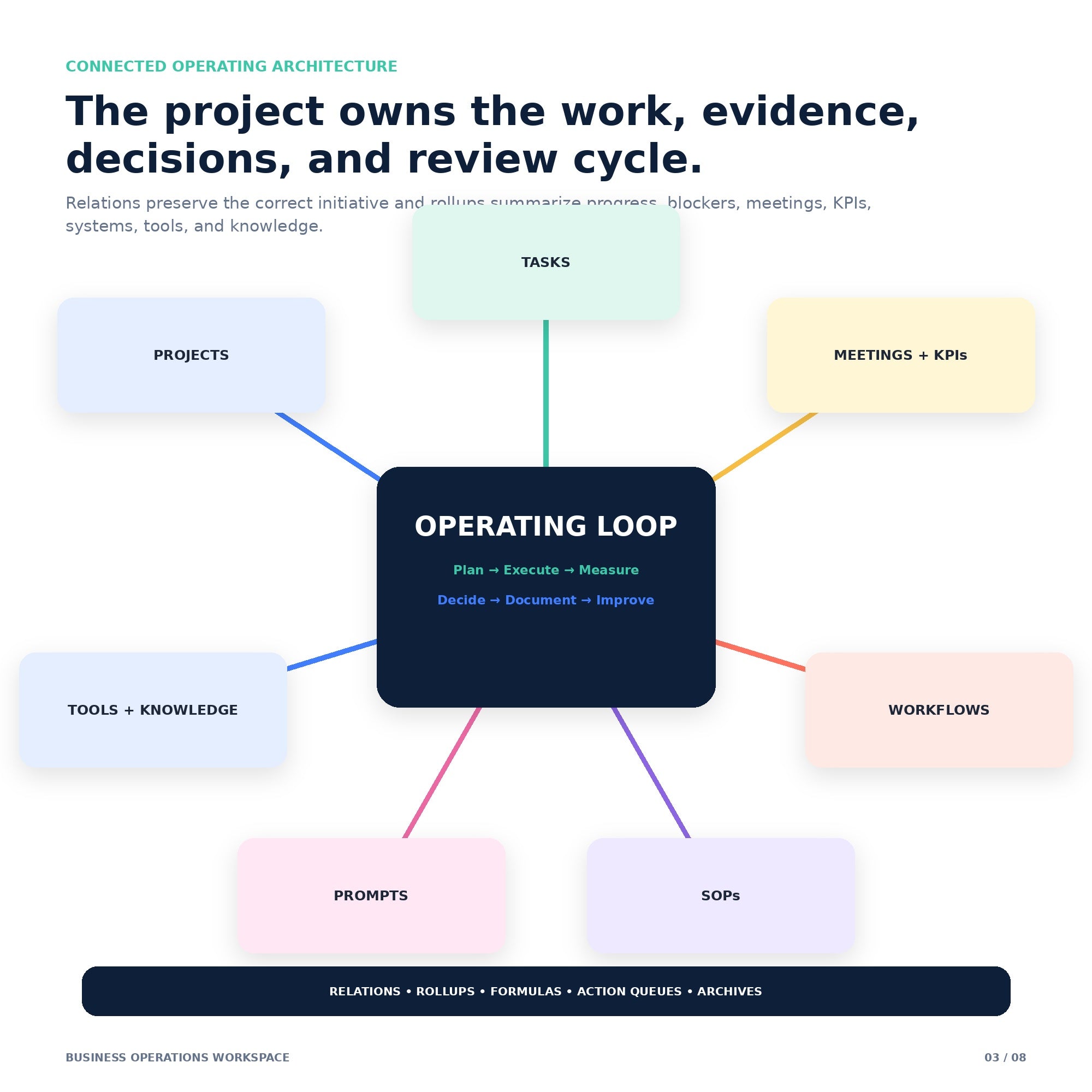 Business Operations Workspace - Premium Notion Template