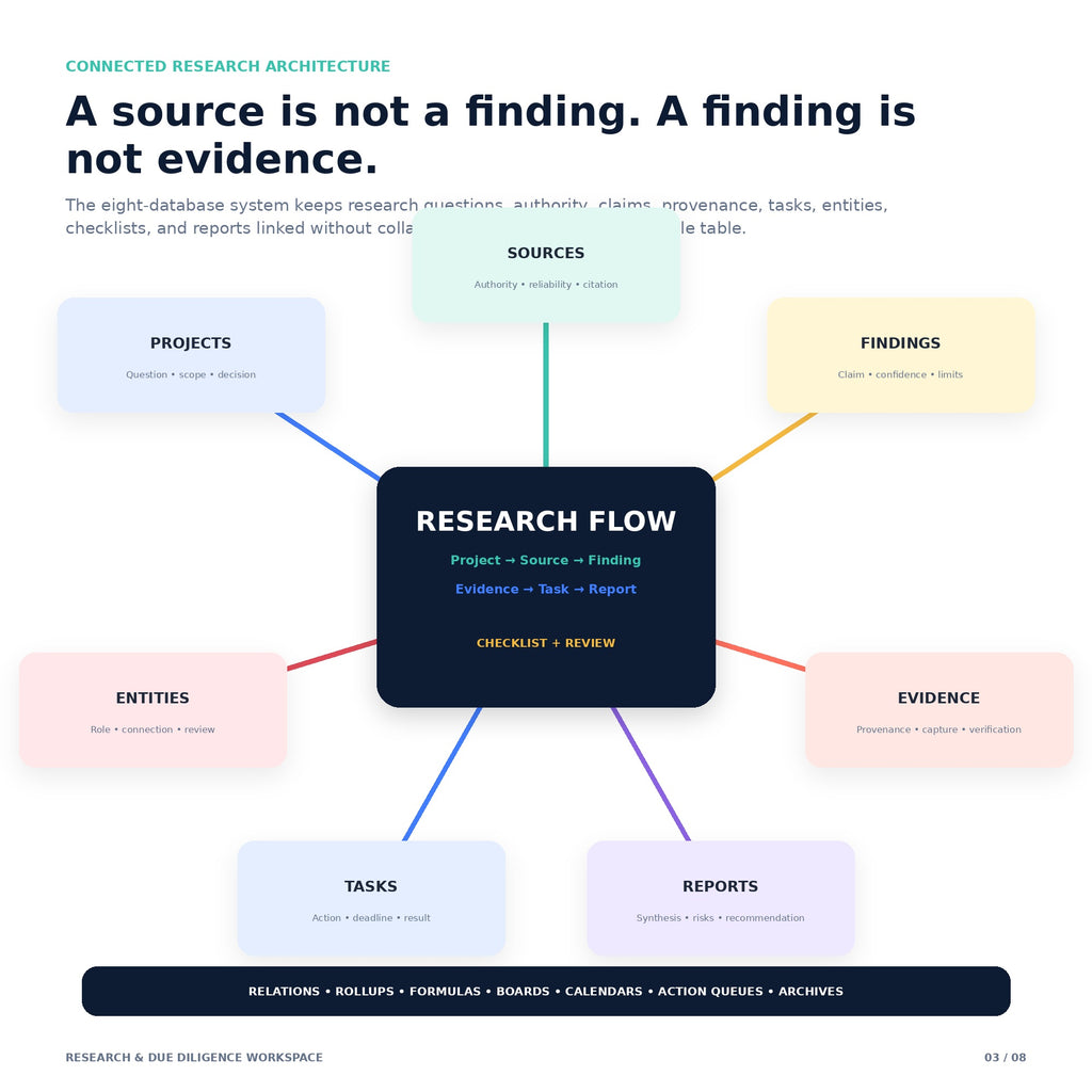 Research & Due Diligence Workspace - Premium Notion Template