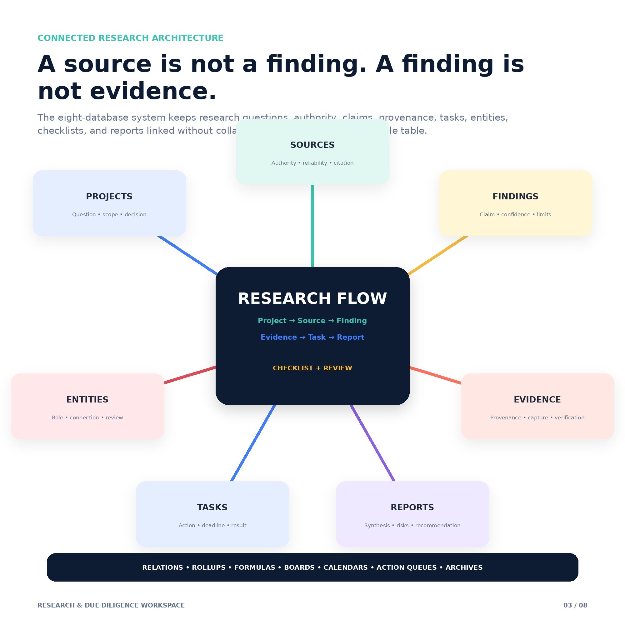 Research & Due Diligence Workspace - Premium Notion Template