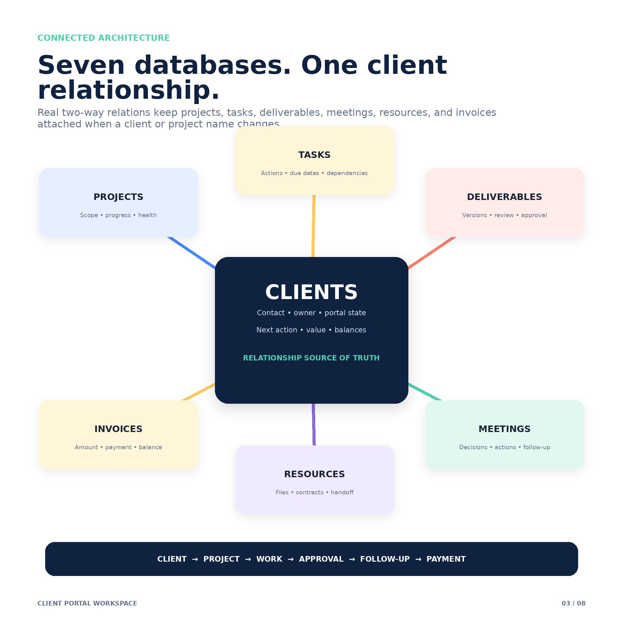 Client Portal Workspace - Premium Notion Template