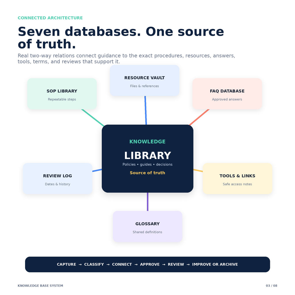 Knowledge Base System - Premium Notion Template