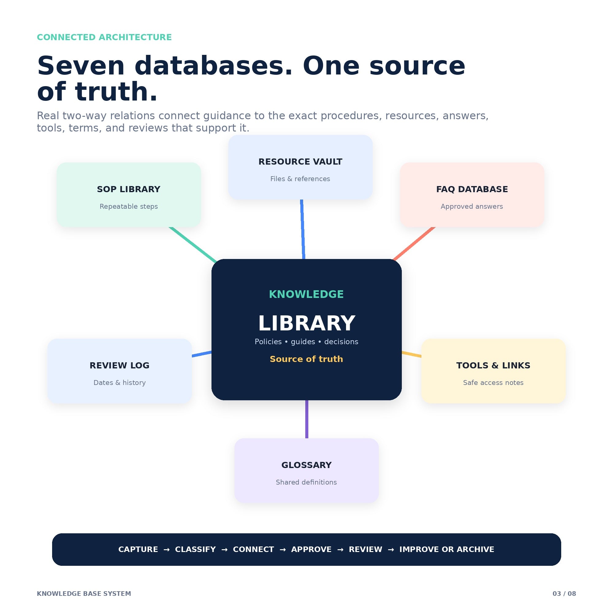 Knowledge Base System - Premium Notion Template