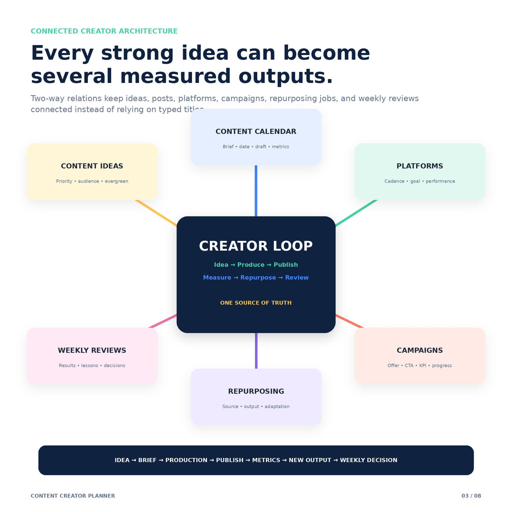 Content Creator Planner - Premium Notion Template