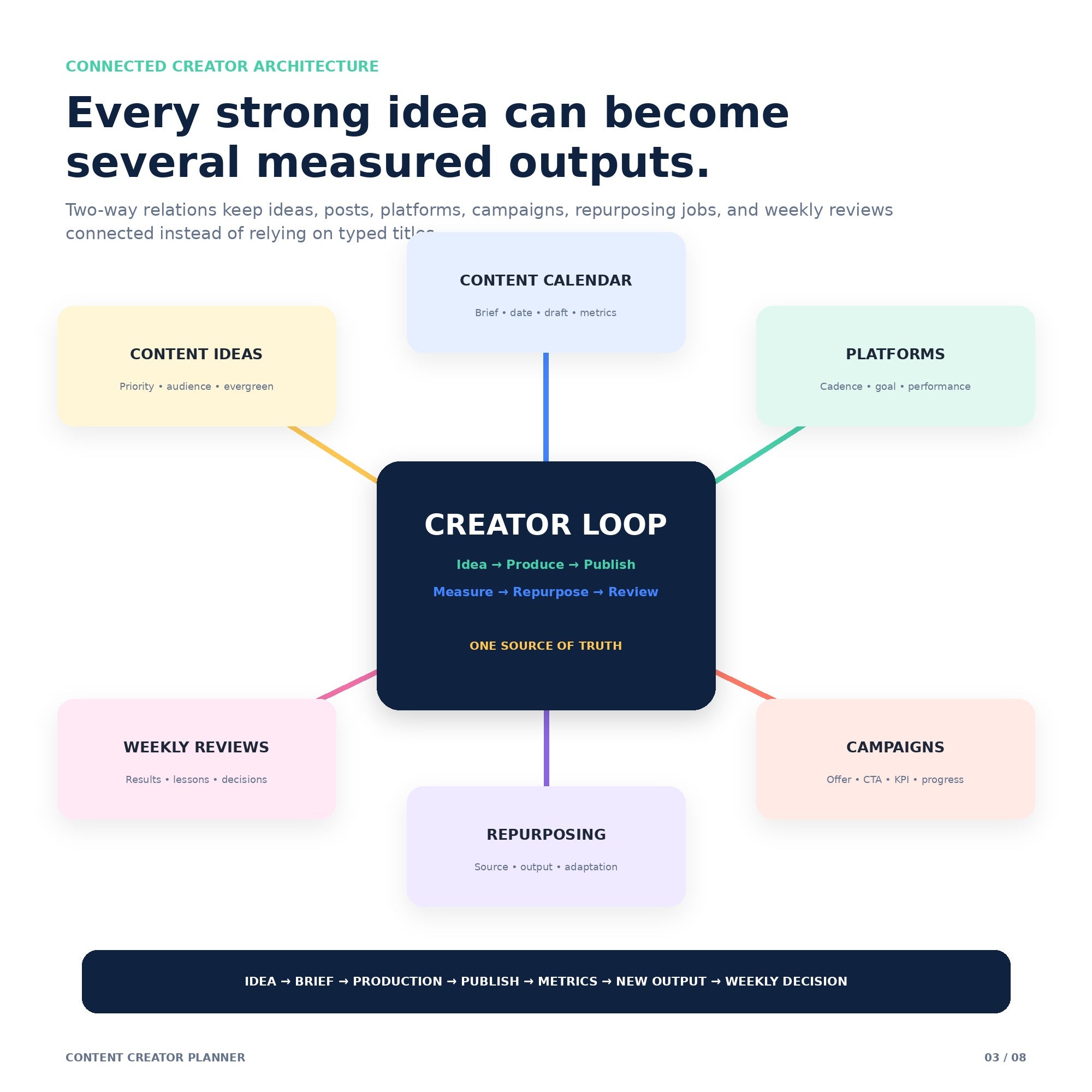 Content Creator Planner - Premium Notion Template