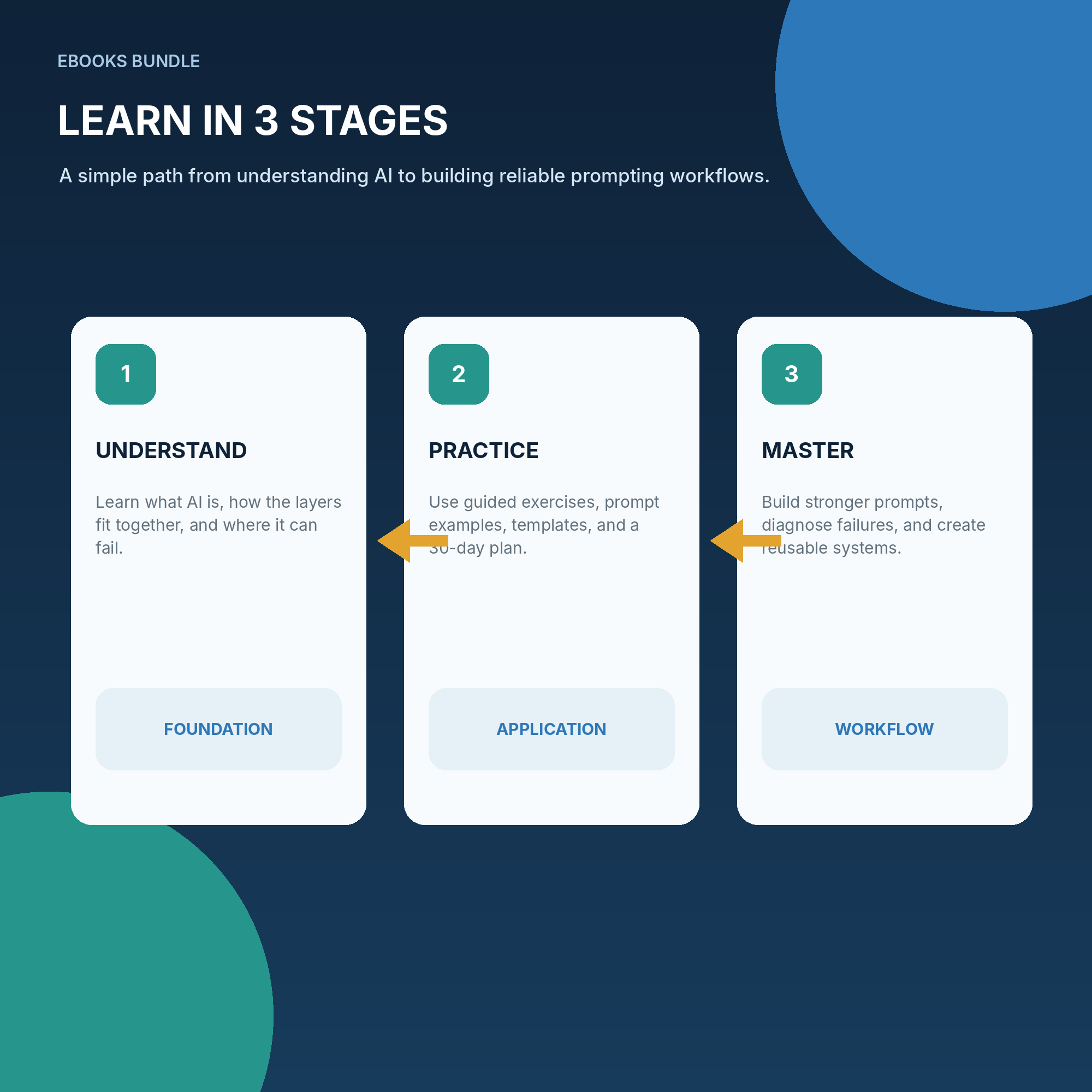 Complete AI Mastery Bundle - 3 Premium PDF eBooks