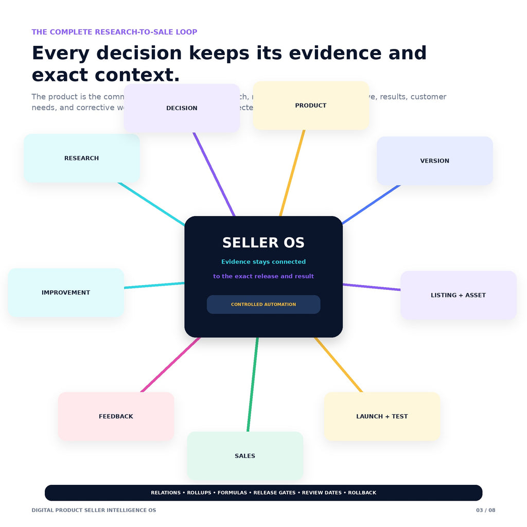 Digital Product Seller Intelligence OS — Flagship Notion Template