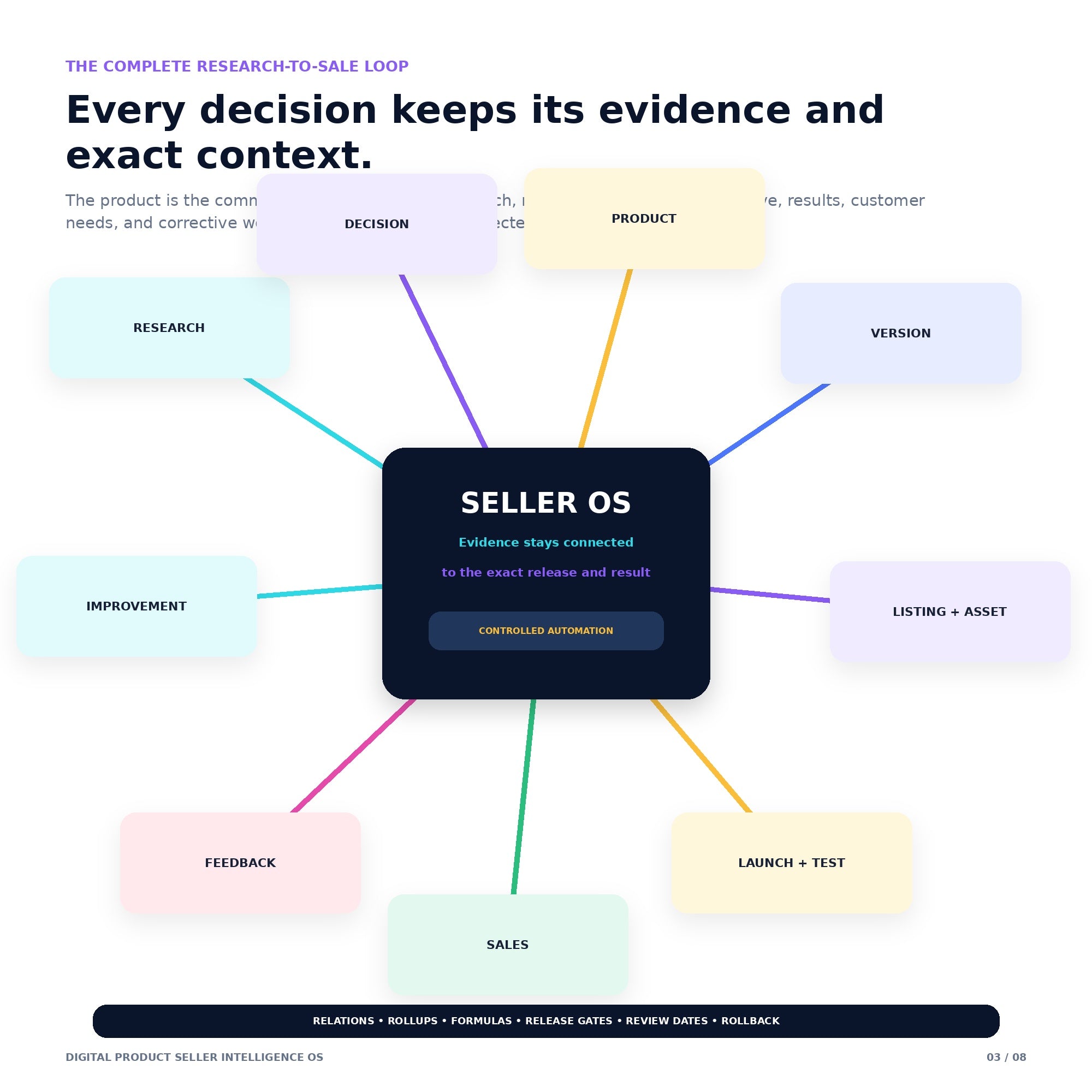Digital Product Seller Intelligence OS — Flagship Notion Template